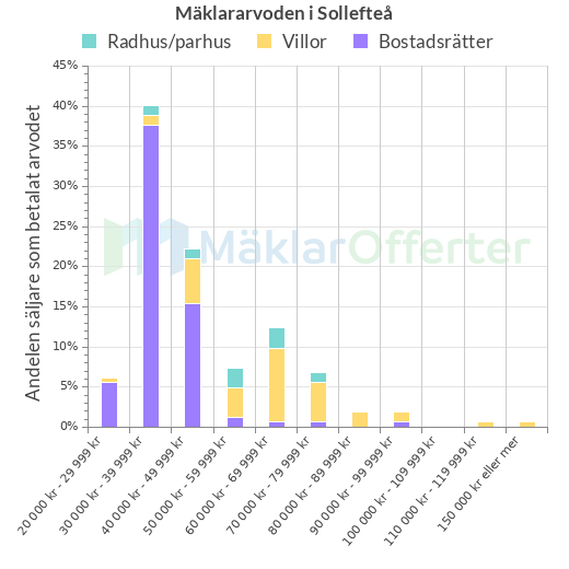 Graf över mäklararvoden i Sollefteå