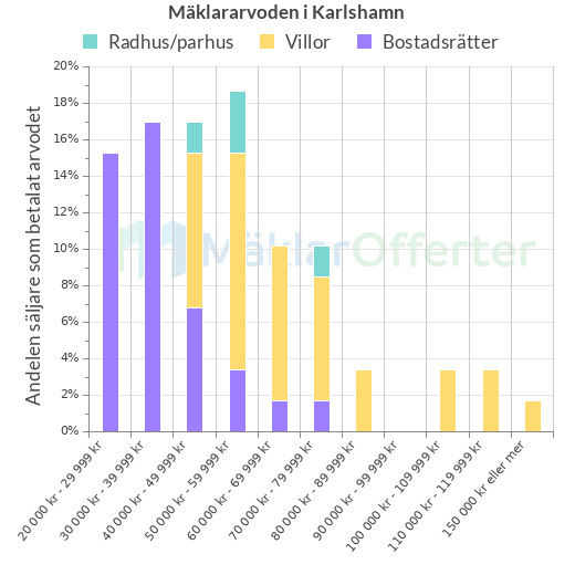 Graf över mäklararvoden i Karlshamn