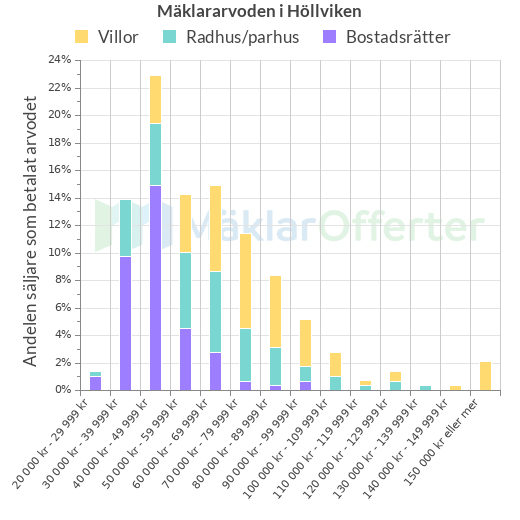 Graf över mäklararvoden i Höllviken