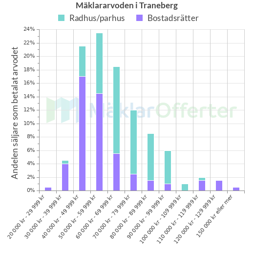 Graf över mäklararvoden i Traneberg