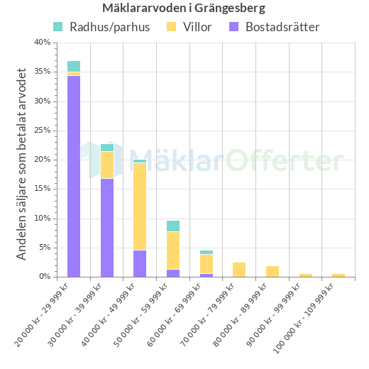 Graf över mäklararvoden i Grängesberg