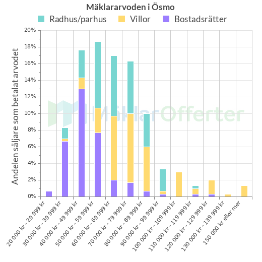 Graf över mäklararvoden i Ösmo