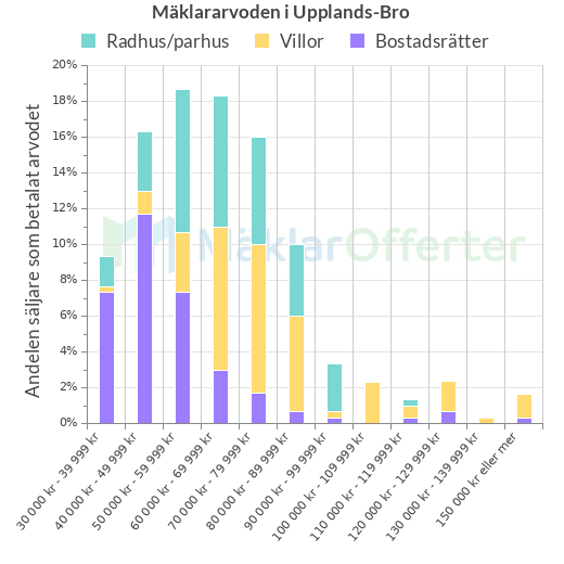 Graf över mäklararvoden i Upplands-Bro