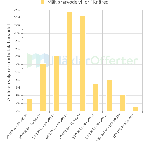 Graf över mäklararvoden i Knäred