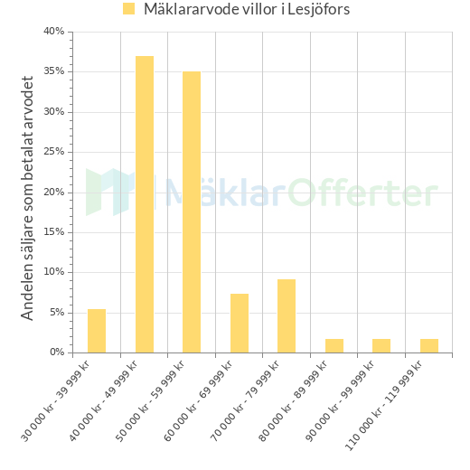 Graf över mäklararvoden i Lesjöfors