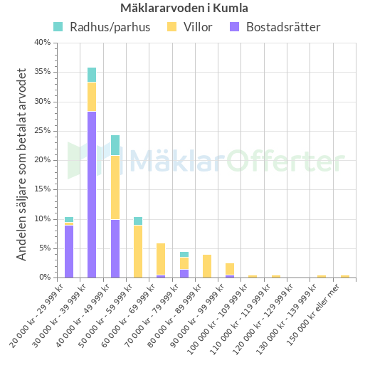 Graf över mäklararvoden i Kumla