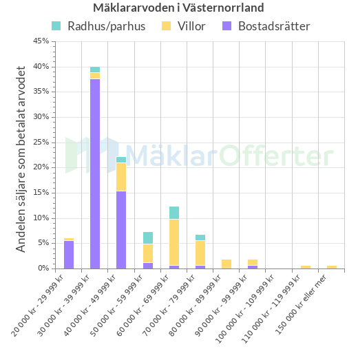 Graf över mäklararvoden i Västernorrland