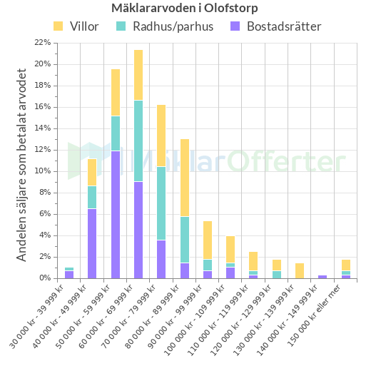 Graf över mäklararvoden i Olofstorp