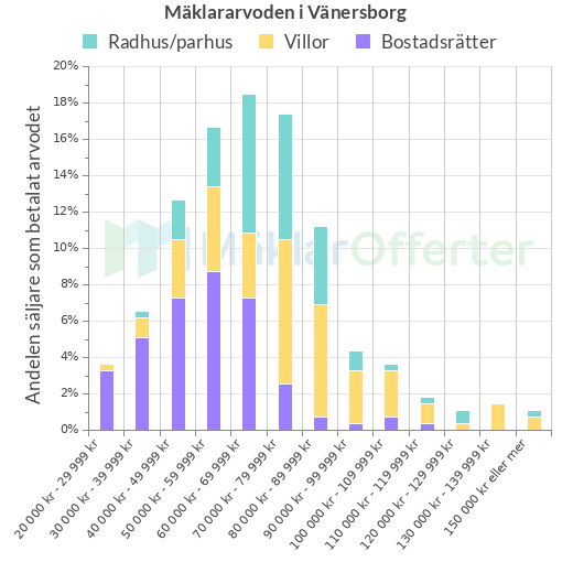 Graf över mäklararvoden i Vänersborg