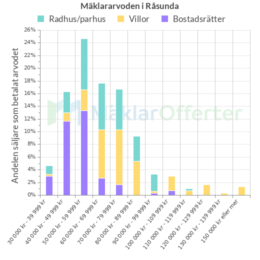 Graf över mäklararvoden i Råsunda