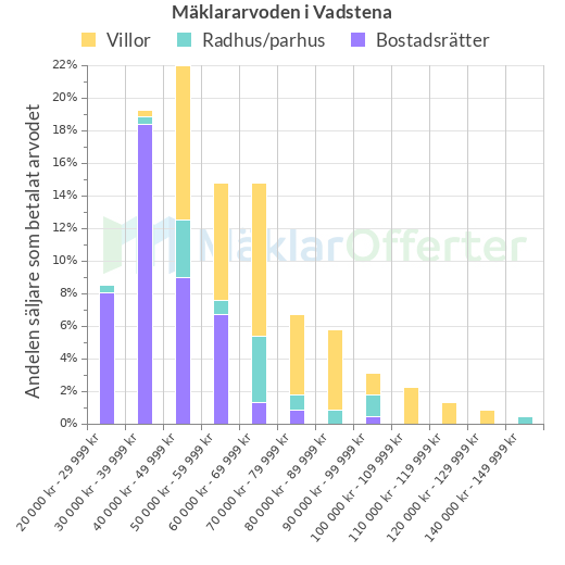 Graf över mäklararvoden i Vadstena