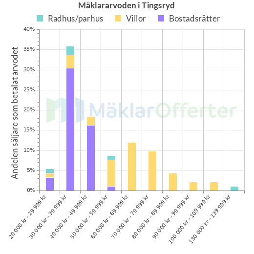 Graf över mäklararvoden i Tingsryd