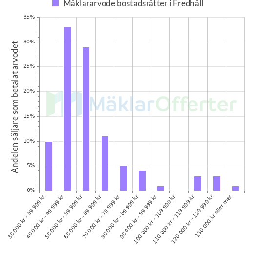 Graf över mäklararvoden i Fredhäll