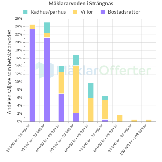 Graf över mäklararvoden i Strängnäs