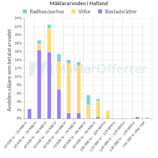 Graf över mäklararvoden i Halland