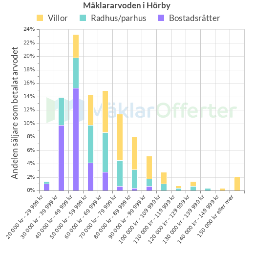 Graf över mäklararvoden i Hörby