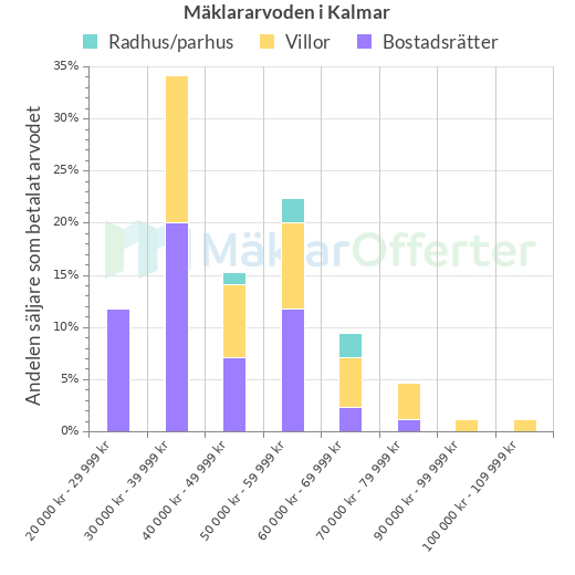 Graf över mäklararvoden i Kalmar