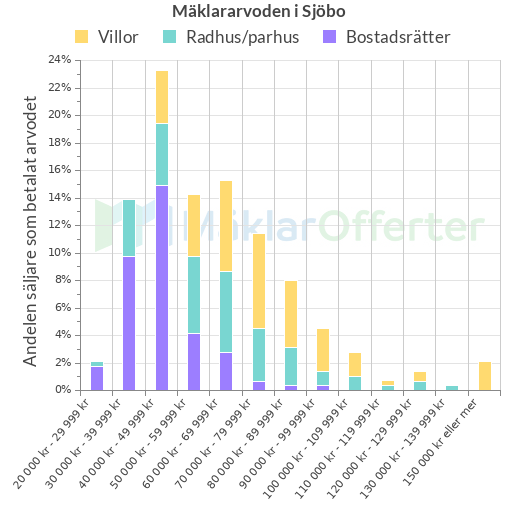 Graf över mäklararvoden i Sjöbo