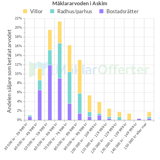 Graf över mäklararvoden i Askim