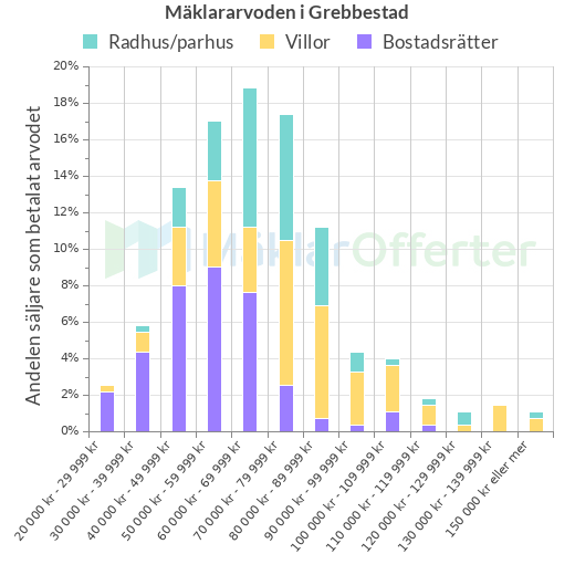 Graf över mäklararvoden i Grebbestad