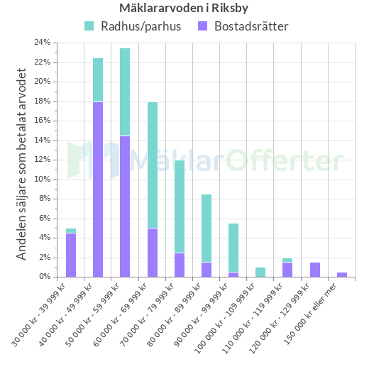 Graf över mäklararvoden i Riksby