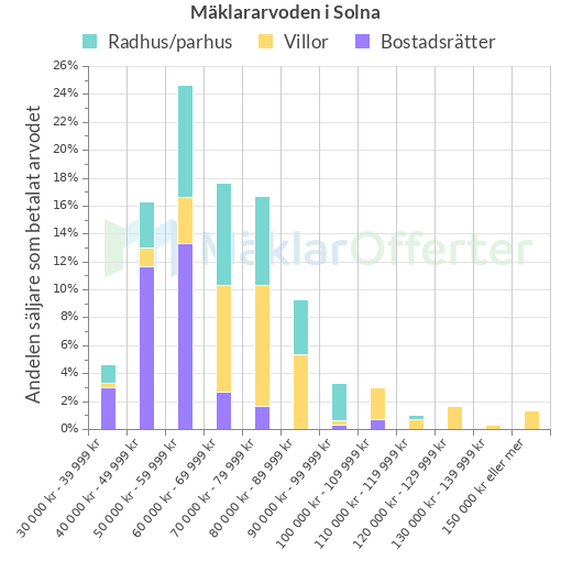 Graf över mäklararvoden i Solna