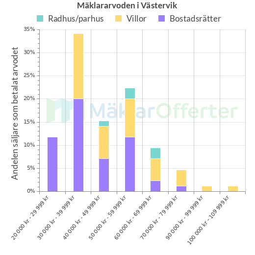 Graf över mäklararvoden i Västervik