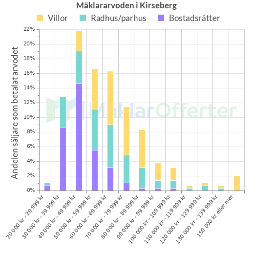 Graf över mäklararvoden i Kirseberg