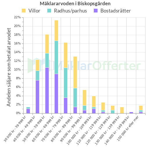 Graf över mäklararvoden i Biskopsgården