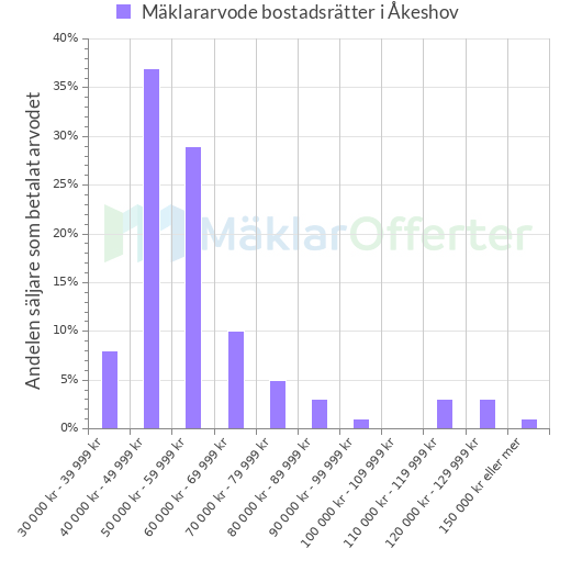 Graf över mäklararvoden i Åkeshov