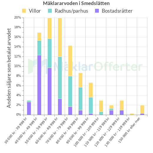 Graf över mäklararvoden i Smedslätten