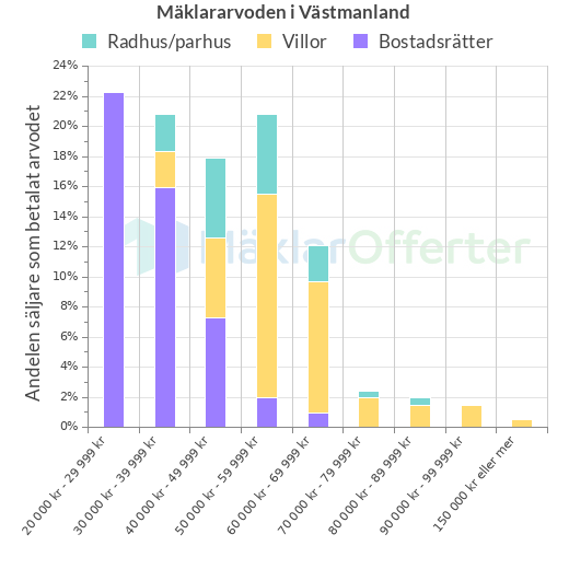 Graf över mäklararvoden i Västmanland