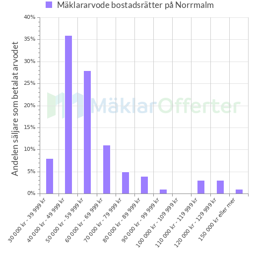 Graf över mäklararvoden på Norrmalm