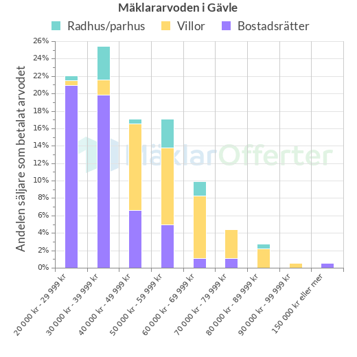 Graf över mäklararvoden i Gävle