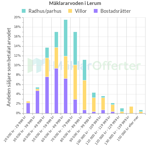 Graf över mäklararvoden i Lerum