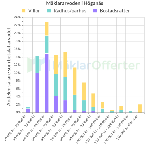 Graf över mäklararvoden i Höganäs