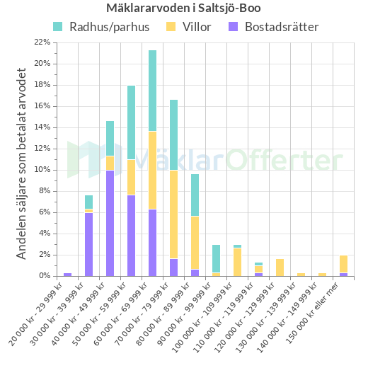 Graf över mäklararvoden i Saltsjö-Boo