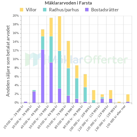 Graf över mäklararvoden i Farsta