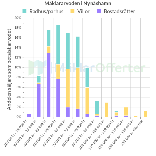 Graf över mäklararvoden i Nynäshamn