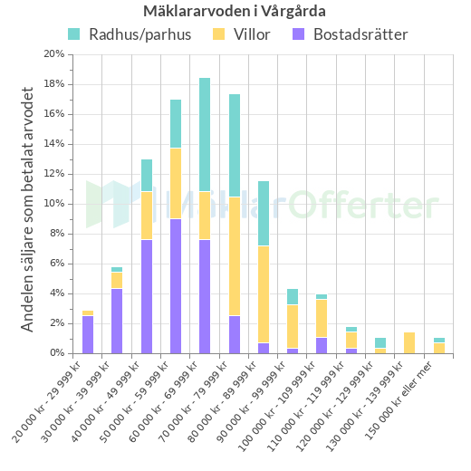 Graf över mäklararvoden i Vårgårda