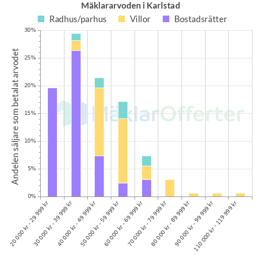 Graf över mäklararvoden i Karlstad