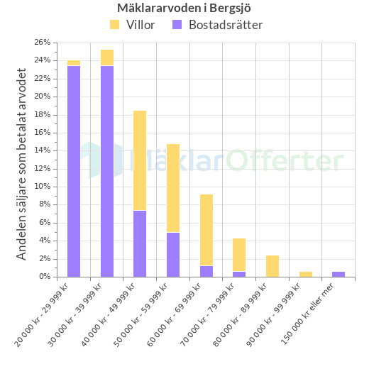 Graf över mäklararvoden i Bergsjö