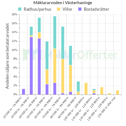 Graf över mäklararvoden i Västerhaninge