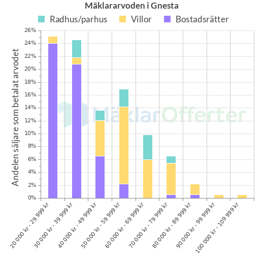 Graf över mäklararvoden i Gnesta