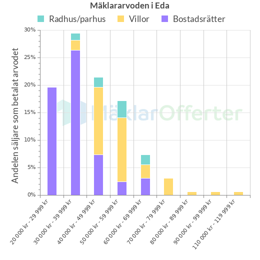 Graf över mäklararvoden i Eda