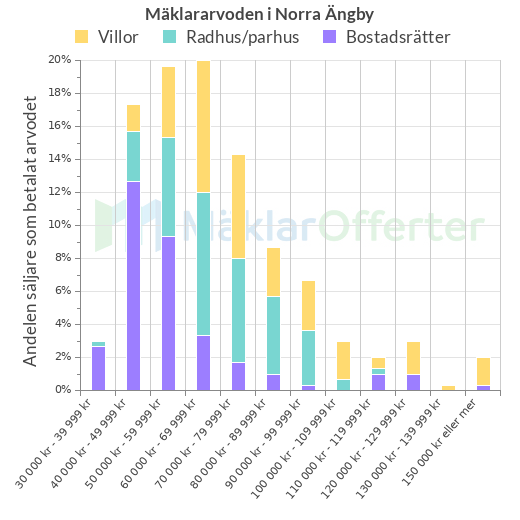 Graf över mäklararvoden i Norra Ängby