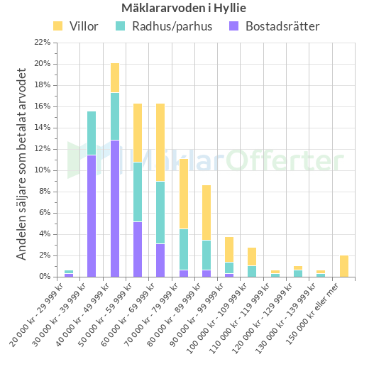 Graf över mäklararvoden i Hyllie