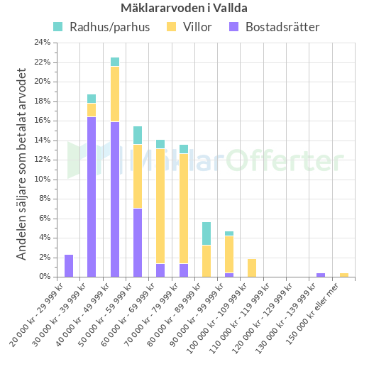 Graf över mäklararvoden i Vallda