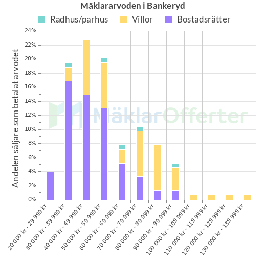 Graf över mäklararvoden i Bankeryd