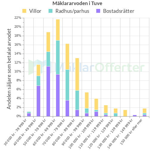 Graf över mäklararvoden i Tuve